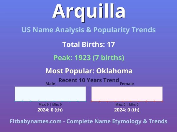 Infographic: Arquilla name meaning, origin, and popularity trends in the United States (US baby name analysis chart)