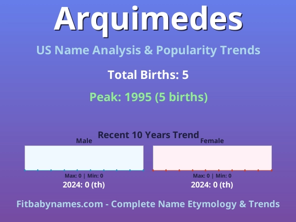 Infographic: Arquimedes name meaning, origin, and popularity trends in the United States (US baby name analysis chart)