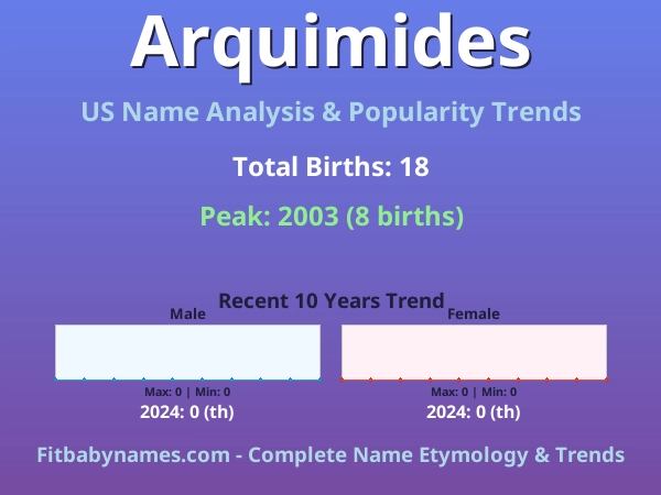 Infographic: Arquimides name meaning, origin, and popularity trends in the United States (US baby name analysis chart)