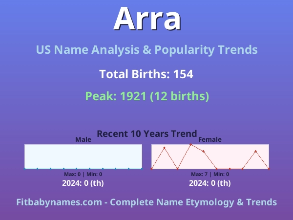 Infographic: Arra name meaning, origin, and popularity trends in the United States (US baby name analysis chart)