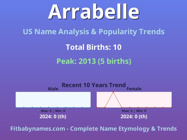 Infographic: Arrabelle name meaning, origin, and popularity trends in the United States (US baby name analysis chart)