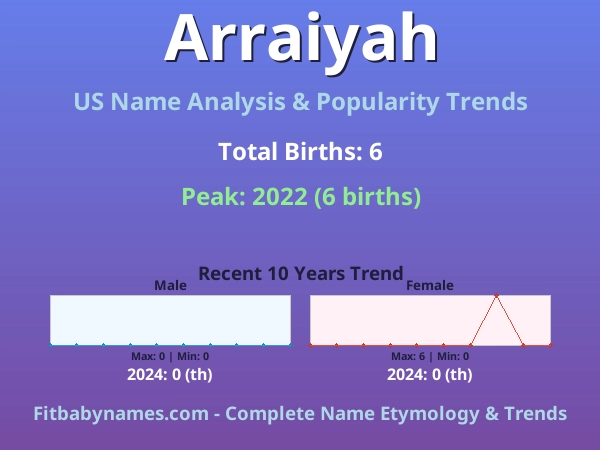 Infographic: Arraiyah name meaning, origin, and popularity trends in the United States (US baby name analysis chart)