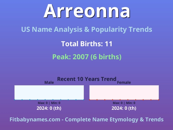Infographic: Arreonna name meaning, origin, and popularity trends in the United States (US baby name analysis chart)