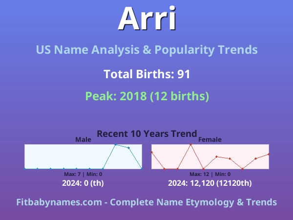 Infographic: Arri name meaning, origin, and popularity trends in the United States (US baby name analysis chart)