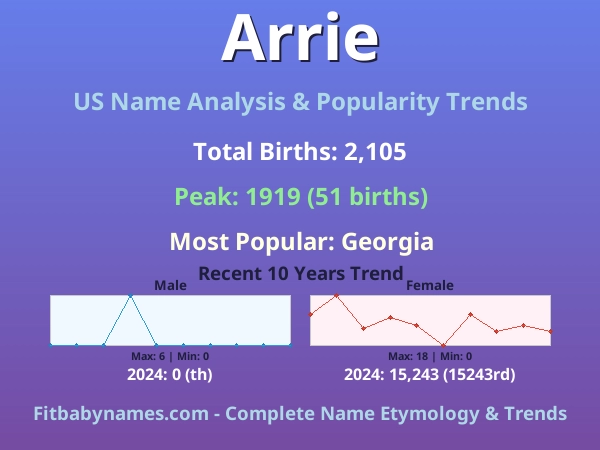 Infographic: Arrie name meaning, origin, and popularity trends in the United States (US baby name analysis chart)