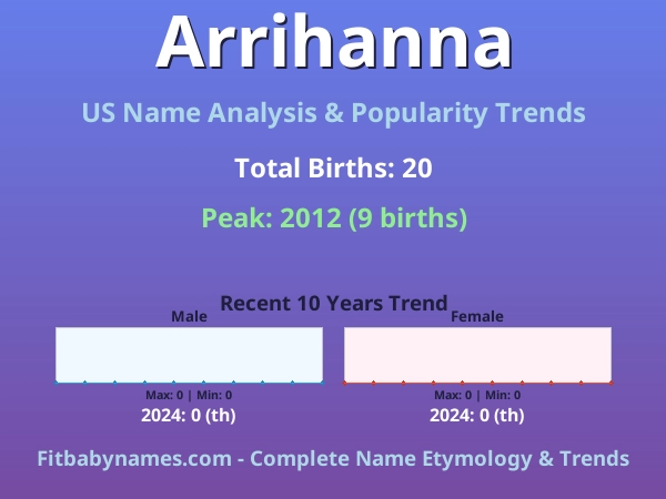Infographic: Arrihanna name meaning, origin, and popularity trends in the United States (US baby name analysis chart)