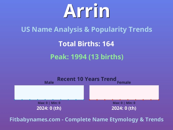 Infographic: Arrin name meaning, origin, and popularity trends in the United States (US baby name analysis chart)