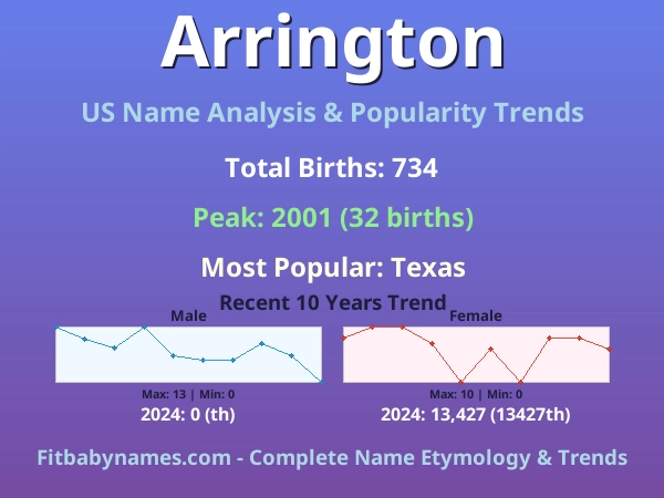 Infographic: Arrington name meaning, origin, and popularity trends in the United States (US baby name analysis chart)