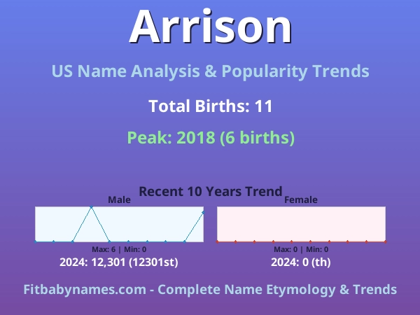 Infographic: Arrison name meaning, origin, and popularity trends in the United States (US baby name analysis chart)