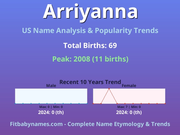 Infographic: Arriyanna name meaning, origin, and popularity trends in the United States (US baby name analysis chart)