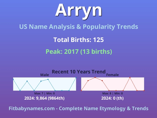 Infographic: Arryn name meaning, origin, and popularity trends in the United States (US baby name analysis chart)