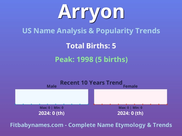 Infographic: Arryon name meaning, origin, and popularity trends in the United States (US baby name analysis chart)
