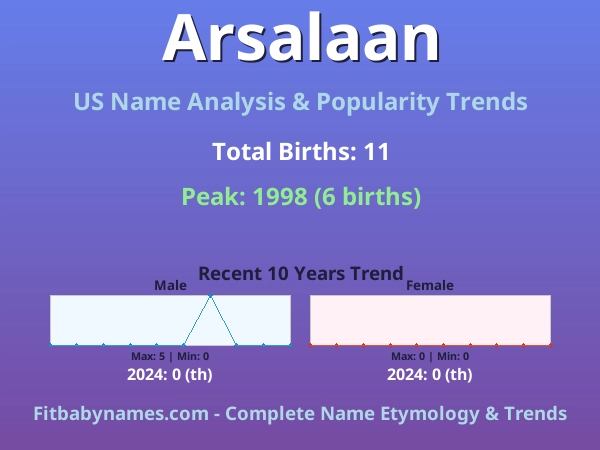 Infographic: Arsalaan name meaning, origin, and popularity trends in the United States (US baby name analysis chart)