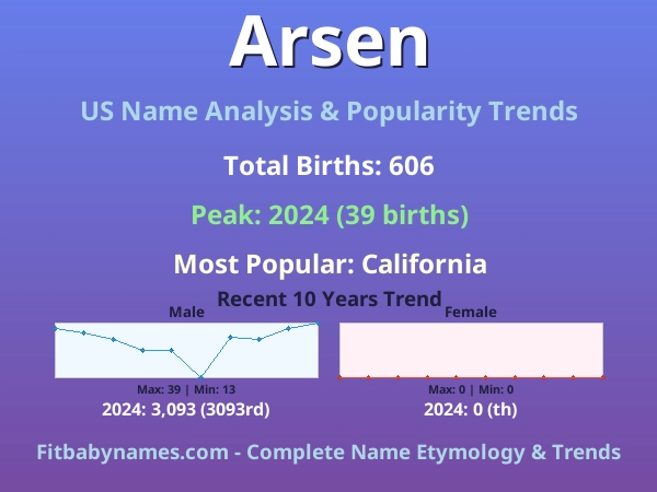Infographic: Arsen name meaning, origin, and popularity trends in the United States (US baby name analysis chart)
