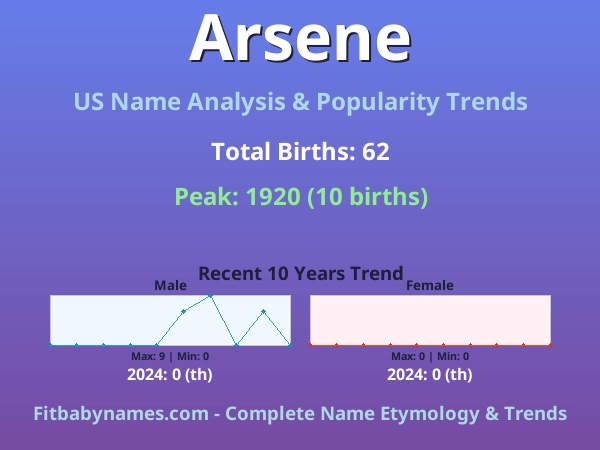 Infographic: Arsene name meaning, origin, and popularity trends in the United States (US baby name analysis chart)