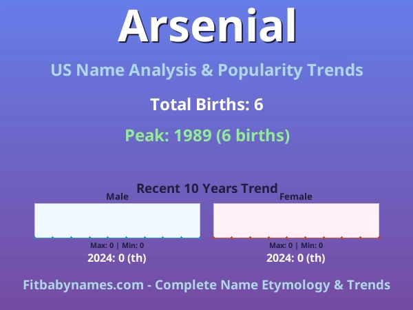 Infographic: Arsenial name meaning, origin, and popularity trends in the United States (US baby name analysis chart)