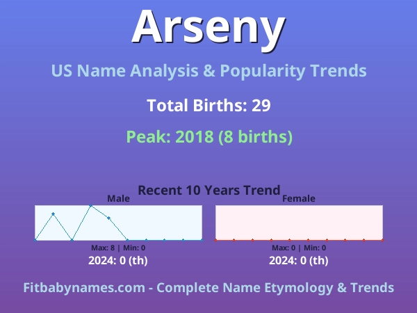 Infographic: Arseny name meaning, origin, and popularity trends in the United States (US baby name analysis chart)