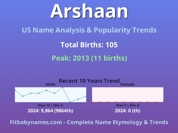 Infographic: Arshaan name meaning, origin, and popularity trends in the United States (US baby name analysis chart)