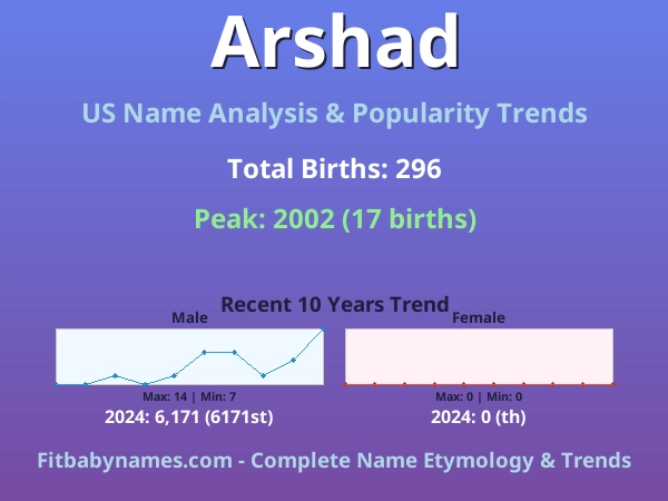 Infographic: Arshad name meaning, origin, and popularity trends in the United States (US baby name analysis chart)