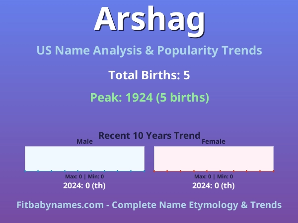 Infographic: Arshag name meaning, origin, and popularity trends in the United States (US baby name analysis chart)