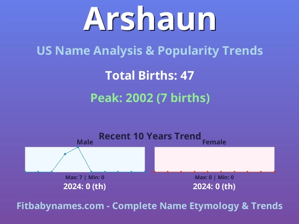 Infographic: Arshaun name meaning, origin, and popularity trends in the United States (US baby name analysis chart)