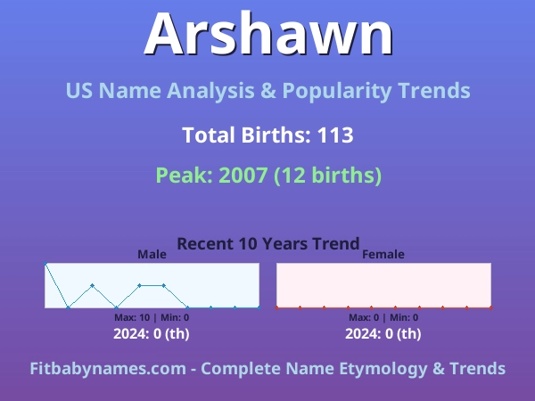 Infographic: Arshawn name meaning, origin, and popularity trends in the United States (US baby name analysis chart)