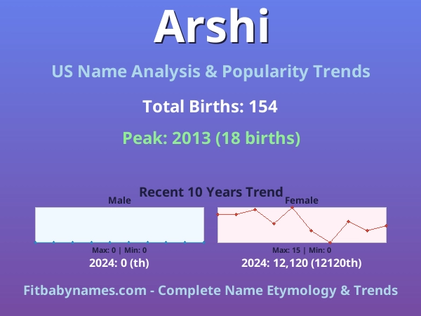 Infographic: Arshi name meaning, origin, and popularity trends in the United States (US baby name analysis chart)