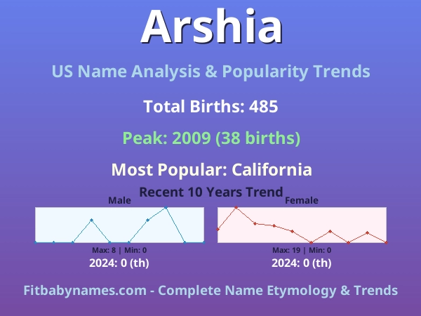 Infographic: Arshia name meaning, origin, and popularity trends in the United States (US baby name analysis chart)