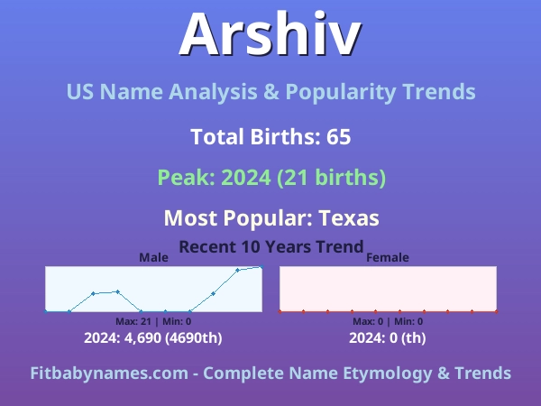 Infographic: Arshiv name meaning, origin, and popularity trends in the United States (US baby name analysis chart)