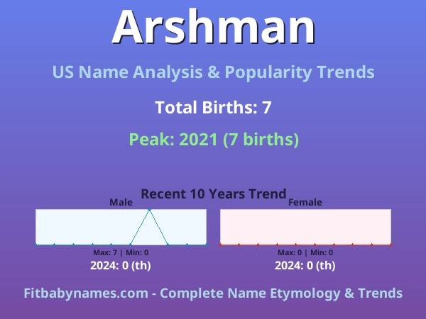 Infographic: Arshman name meaning, origin, and popularity trends in the United States (US baby name analysis chart)