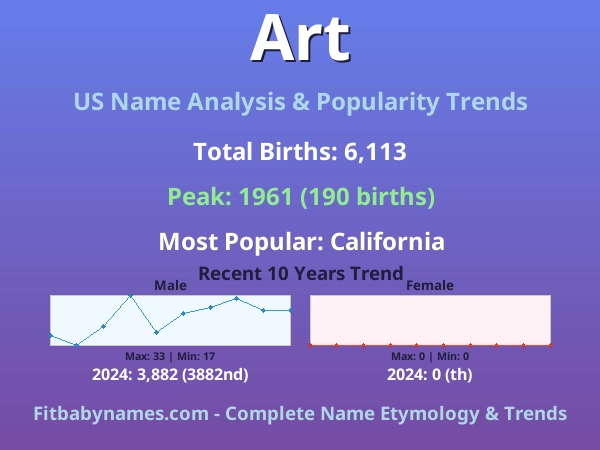 Infographic: Art name meaning, origin, and popularity trends in the United States (US baby name analysis chart)