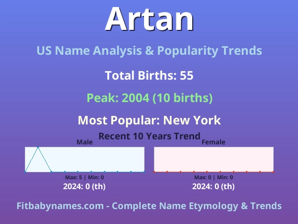 Infographic: Artan name meaning, origin, and popularity trends in the United States (US baby name analysis chart)