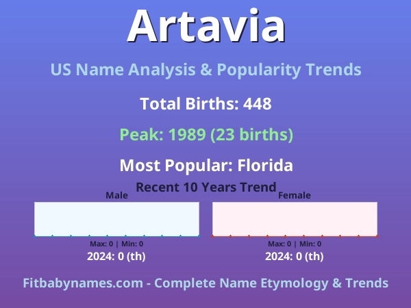 Infographic: Artavia name meaning, origin, and popularity trends in the United States (US baby name analysis chart)