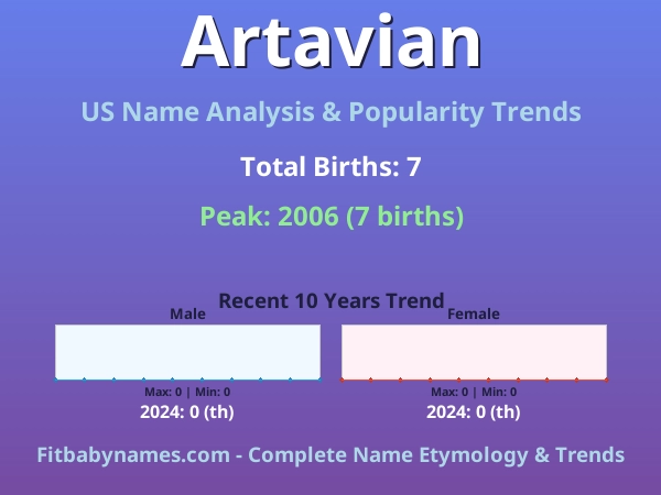 Infographic: Artavian name meaning, origin, and popularity trends in the United States (US baby name analysis chart)