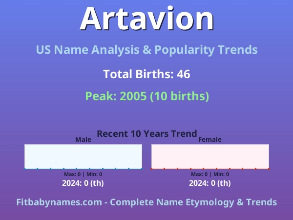 Infographic: Artavion name meaning, origin, and popularity trends in the United States (US baby name analysis chart)
