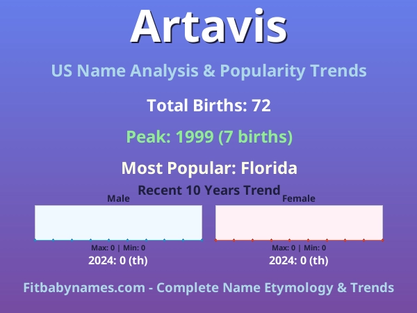 Infographic: Artavis name meaning, origin, and popularity trends in the United States (US baby name analysis chart)