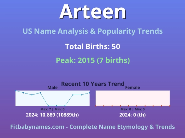 Infographic: Arteen name meaning, origin, and popularity trends in the United States (US baby name analysis chart)