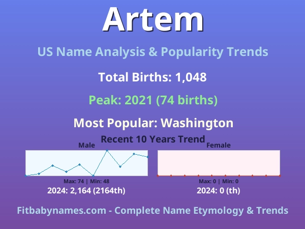 Infographic: Artem name meaning, origin, and popularity trends in the United States (US baby name analysis chart)