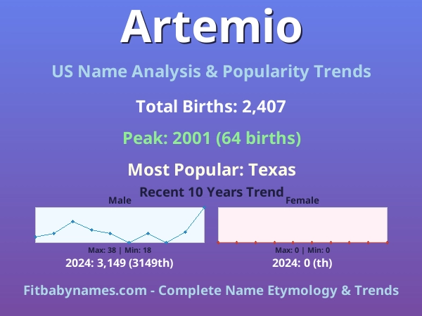Infographic: Artemio name meaning, origin, and popularity trends in the United States (US baby name analysis chart)