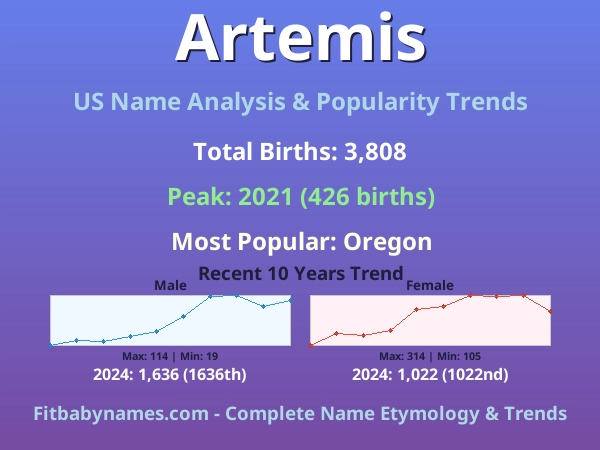Infographic: Artemis name meaning, origin, and popularity trends in the United States (US baby name analysis chart)