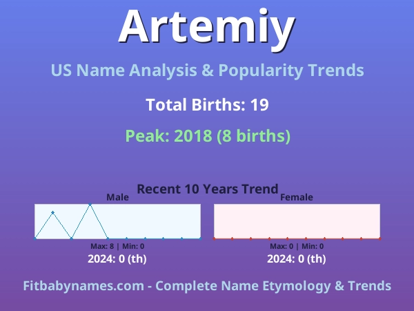 Infographic: Artemiy name meaning, origin, and popularity trends in the United States (US baby name analysis chart)