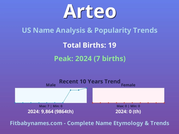 Infographic: Arteo name meaning, origin, and popularity trends in the United States (US baby name analysis chart)