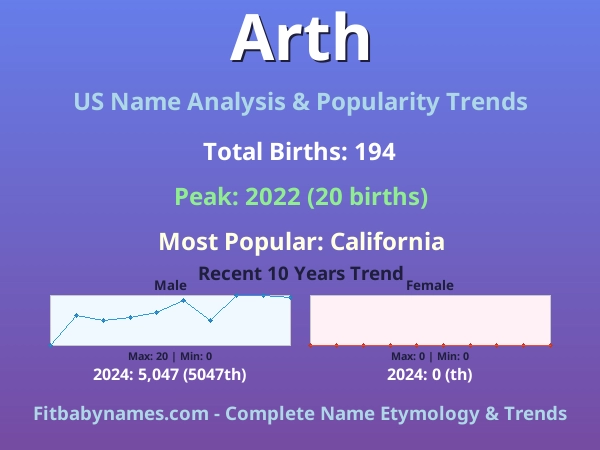 Infographic: Arth name meaning, origin, and popularity trends in the United States (US baby name analysis chart)