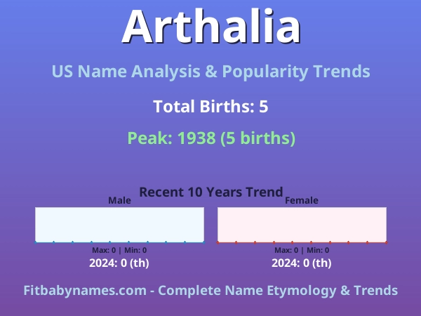 Infographic: Arthalia name meaning, origin, and popularity trends in the United States (US baby name analysis chart)