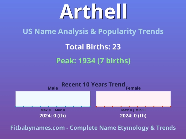 Infographic: Arthell name meaning, origin, and popularity trends in the United States (US baby name analysis chart)