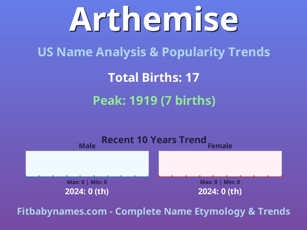 Infographic: Arthemise name meaning, origin, and popularity trends in the United States (US baby name analysis chart)