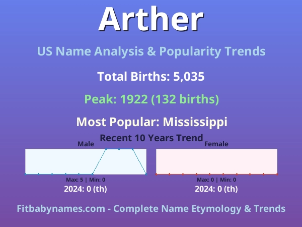 Infographic: Arther name meaning, origin, and popularity trends in the United States (US baby name analysis chart)