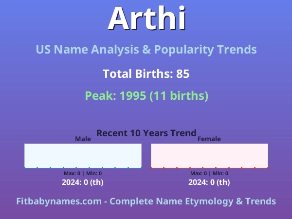 Infographic: Arthi name meaning, origin, and popularity trends in the United States (US baby name analysis chart)
