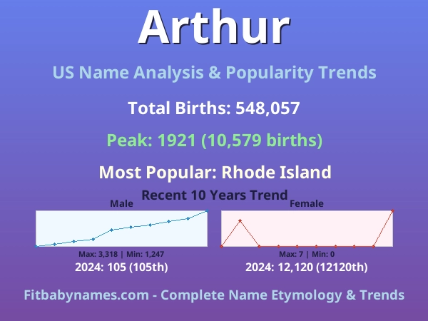 Infographic: Arthur name meaning, origin, and popularity trends in the United States (US baby name analysis chart)