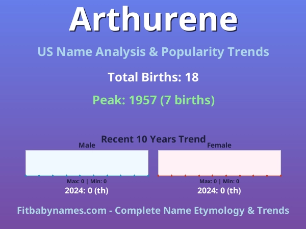 Infographic: Arthurene name meaning, origin, and popularity trends in the United States (US baby name analysis chart)
